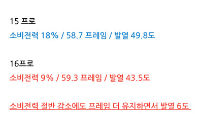 란즈크의 아이폰 16 원신 테스트 결과