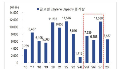 폭발적인 석유화학 산업 근황