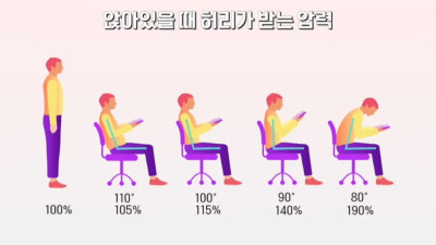 자세에 따라 허리가 받는 압력