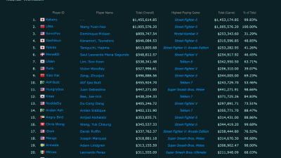 격투게임 프로게이머 상금 순위