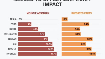미국의 자동차 25% 관세 인상을 상쇄하기 위해 필요한 산술적 인상율