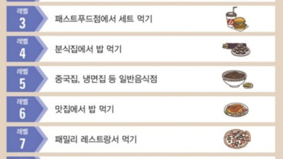 나의 혼밥레벨을 알아보자