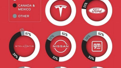 자동차 회사별 미국 판매 차량의 미국 현지 생산 비중