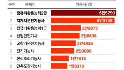 사람들이 가장 많이 취득하는 국가기술 자격증들